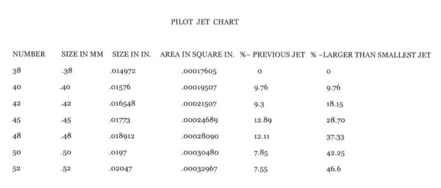 Cv Carb Jetting Chart