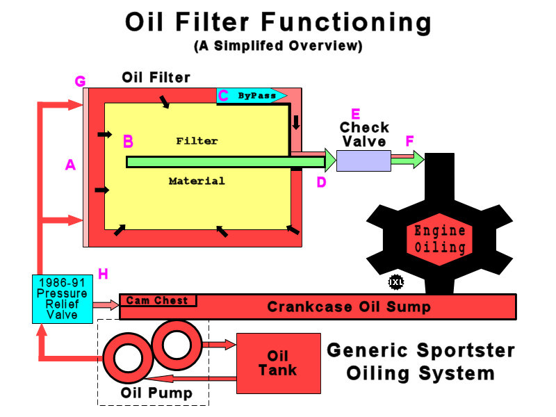 Evo Oiling Lubrication Sportsterpedia