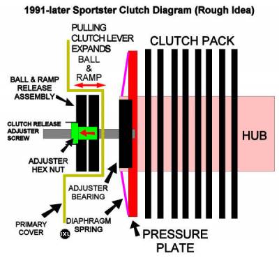 Sportster Clutch Diagram - Wiring Diagram