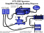 techtalk:ih:oil:simplified_oil_routing_with_oil_cooler_79-82_sportster_by_hippysmack.png